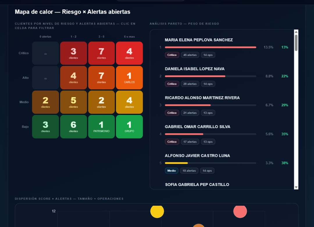 Mapa de calor de riesgo y alertas abiertas en Vigilex.ai
